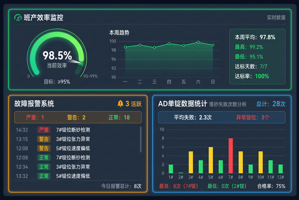 实时了解班产效率